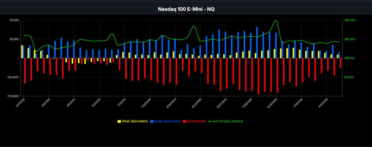 RealSimpleAriel's tweet photo. If the $QQQ could climb 5-6% from here and start to breakout it might become the most hated rally in my career. 

- 5 disgusting months of chop 
- NAAIM sub 80
- Plenty of downside protection already purchased via put positioning which creates a floor
- The removal of those hedges becomes supportive liquidity
- Severe destruction in Software $IGV and Crypto $BTC $ETH  
- Seasonality indicates that we typically bottom middle of March
- Finding reasons to be optimistic since this market refuses to rip off the band aid.