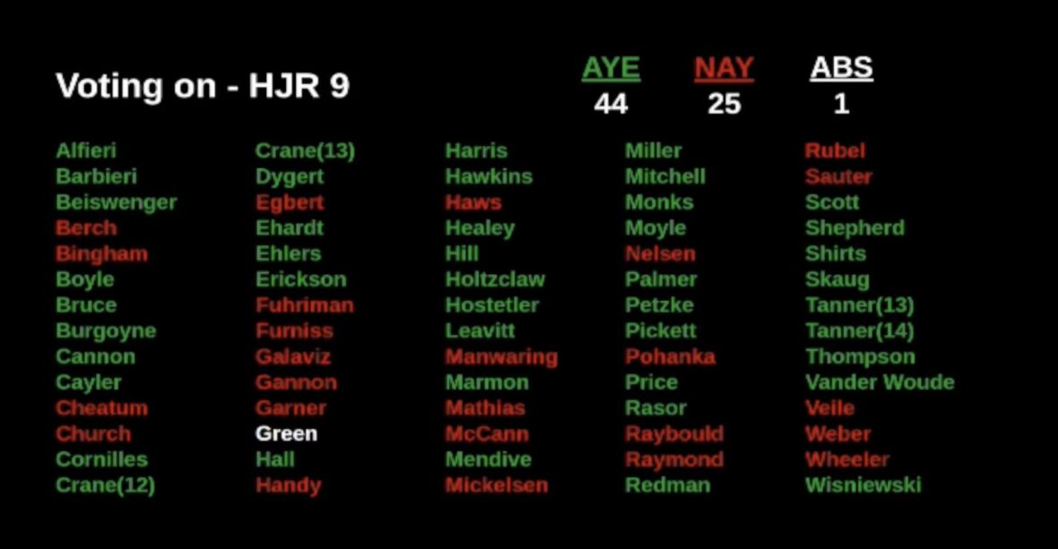 HerndonforIdaho's tweet image. "The right of the people to educate their children outside of the public schools of the state shall not be infringed". A constitutional amendment, HJR009 fell 2 votes short of the needed 2/3 majority today in the Idaho House. I've got a different idea for next year. #idleg #idpol