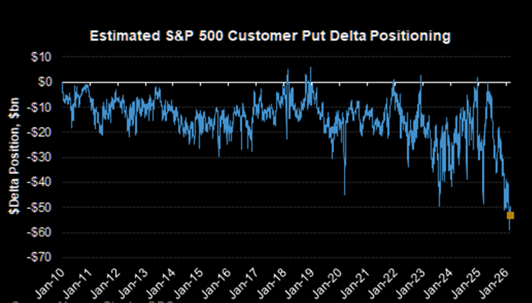 RealSimpleAriel's tweet photo. If the $QQQ could climb 5-6% from here and start to breakout it might become the most hated rally in my career. 

- 5 disgusting months of chop 
- NAAIM sub 80
- Plenty of downside protection already purchased via put positioning which creates a floor
- The removal of those hedges becomes supportive liquidity
- Severe destruction in Software $IGV and Crypto $BTC $ETH  
- Seasonality indicates that we typically bottom middle of March
- Finding reasons to be optimistic since this market refuses to rip off the band aid.