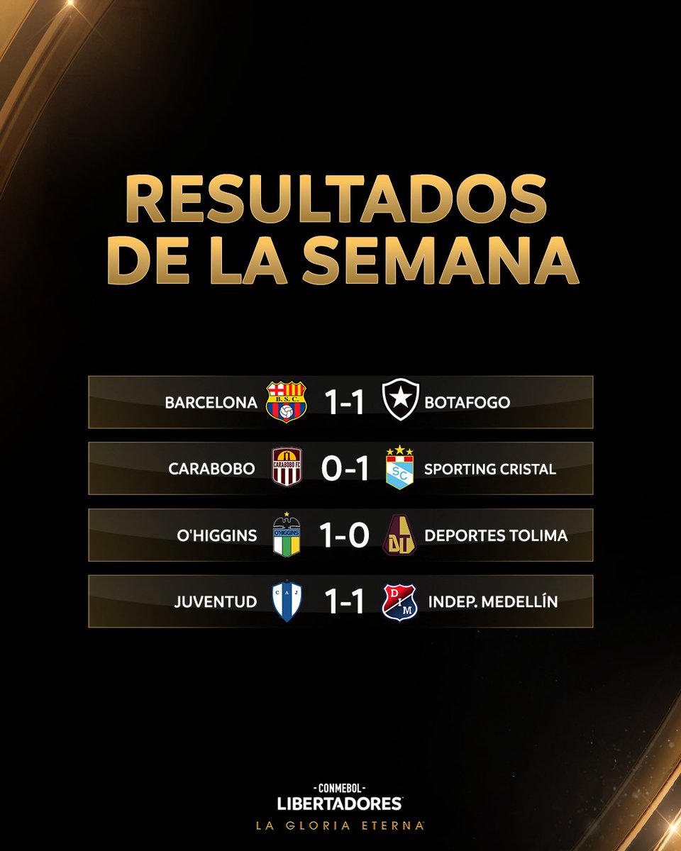 Libertadores's tweet photo. 🔥🏆 ¡Los resultados de la semana en la CONMEBOL #Libertadores!

🔝 Pasó la ida de la Fase 3 y la próxima semana se conocerán los últimos clasificados a la Fase de Grupos...

#GloriaEterna https://t.co/Fq2mcq4uLw
