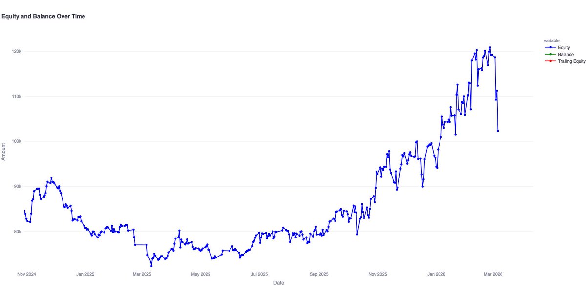 FX_Baba's tweet photo. Ed Seykota said "The trend is your friend until the end when it bends." However the bending part depends on how loose or tight you pants are. The tighter the pants, the more certain you would feel of a trend bending. As for me less than 1% of my 160 open positions have hit a stop https://t.co/1zrbIIP8Wb