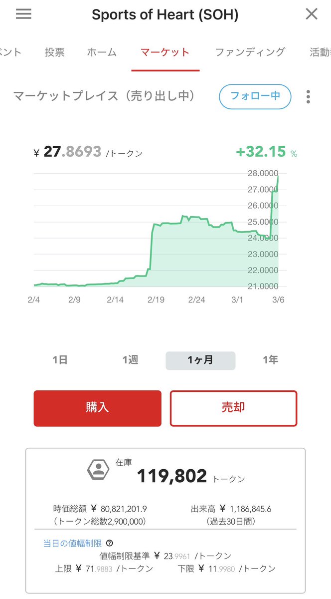 sevenzmjp's tweet photo. #FiNANCiE
RSSとSOHの2つのスポーツ関連プロジェクトは、SOH側に統合してリソースを集中させていきます!
まずはRSSトークンのプールにあった資金の20%程を使ってSOHトークンをバイバックしました!
残り80%はロックアップ解除に合わせて行います!
引き続きSOHをよろしくお願い致します! https://t.co/rHof0tIkO3