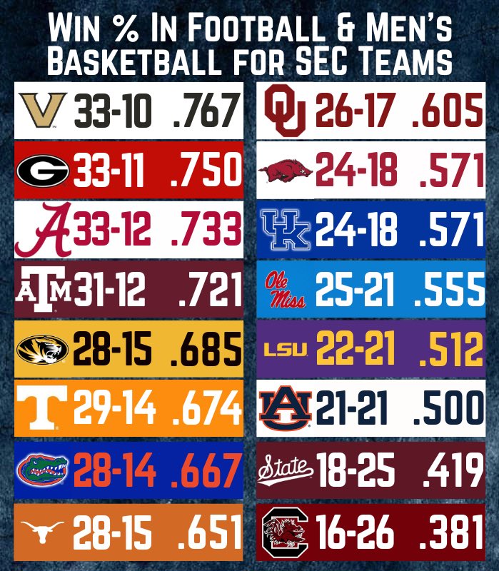 CollegeFBonX's tweet photo. The records and win % for SEC teams in football &amp; men’s basketball games this season. https://t.co/Bmluou87Yn