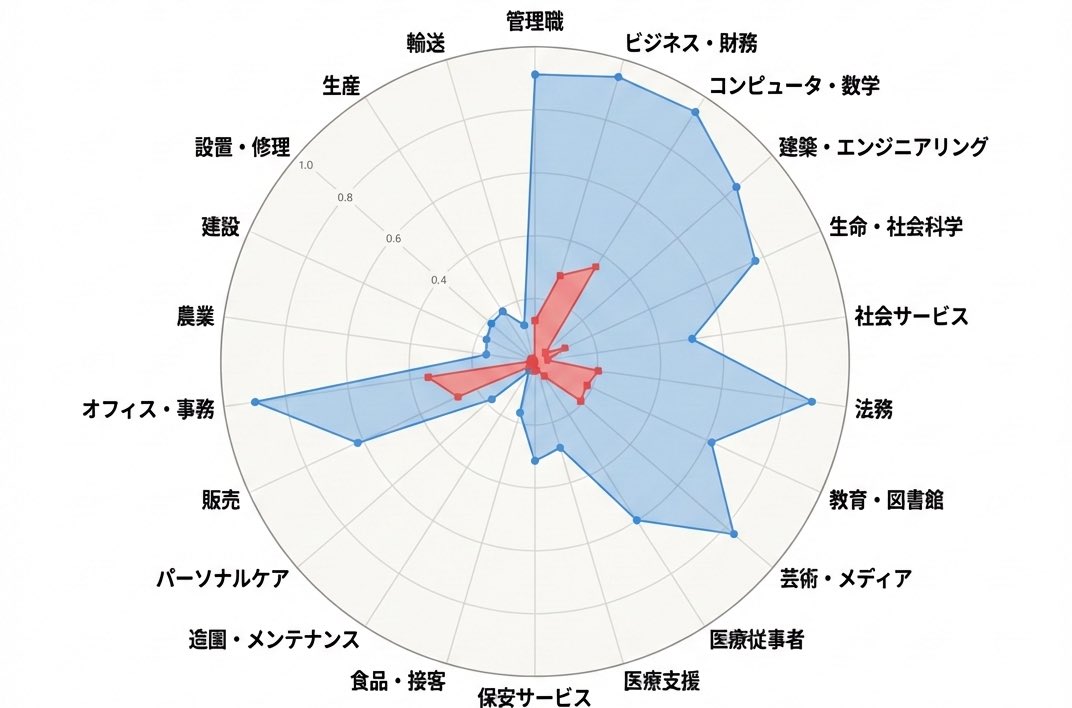 Suzacque's tweet photo. 赤：AIが今できる仕事の範囲
青：AIがこれからできるようになる仕事の範囲
（出所はAnthropicのレポート） https://t.co/XMPVEifo5a