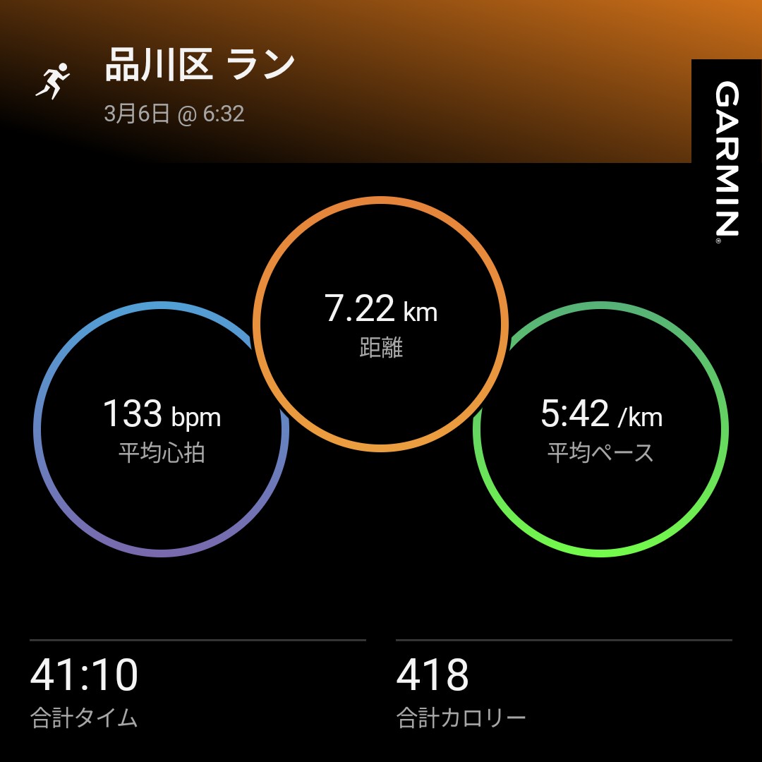 mskz_running's tweet photo. 今日の朝ラン。
走ってる最中から異常に身体が重く、いつもより短い距離できり上げ。
今もだるい。これは花粉症が原因なのでは…と思い、朝薬をもらいに病院に行ったけど時間がかかると言われて断念。週明けまで我慢かな…
#朝ラン #ランニング #garmin #beatyesterday https://t.co/WyV41Sie64