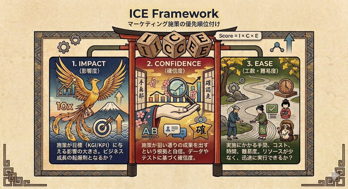 ys_oo9's tweet photo. 結局、マーケ施策の優先順位は「Confidence（確信度）」がすべてだと思う。

ICE分析の中でも、ここが一番議論になる。
① Impact（影響度） 
② Confidence（確信度）★
③ Ease（工数）

インパクトが大きくても、根拠がない施策はただのギャンブル。
代理店の仕事は「なんとなく」を排除し、この確信度をデータで証明すること。
ここを妥協すると施策が迷走します。