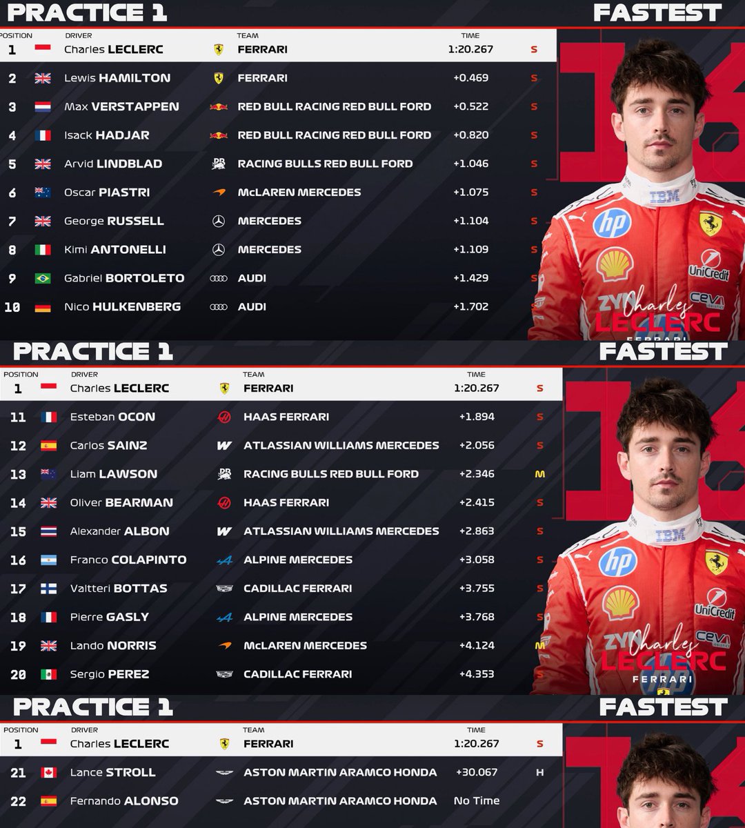 EstagiariodaF1's tweet photo. 🚨FIM DO PRIMEIRO TREINO LIVRE DA F1 2026

🇦🇺GP DA AUSTRÁLIA, MELBOURNE

🥇Leclerc comanda dobradinha da Ferrari; Verstappen completa top 3

🇧🇷Bortoleto é P9

➡️TL2 às 2h da madrugada https://t.co/JcqjQToBpf