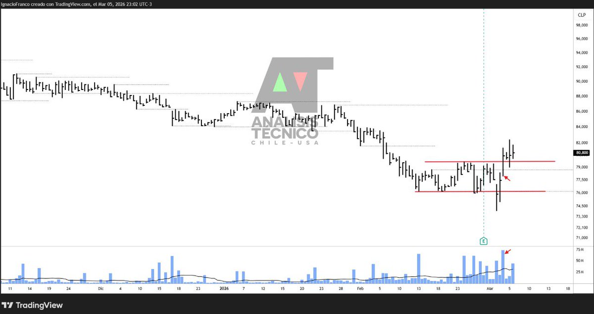 Análisis Técnico CHILE - USA 🇨🇱 🇺🇸 tweet media