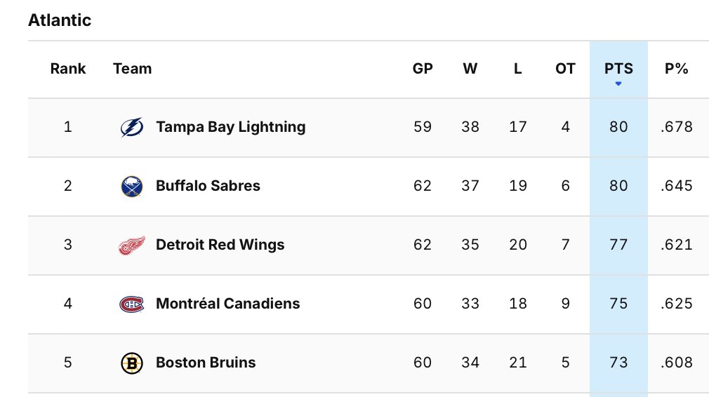 THE BUFFALO SABRES ARE CURRENTLY TIED FOR 1ST PLACE IN THE ATLANTIC! 🚨🤯