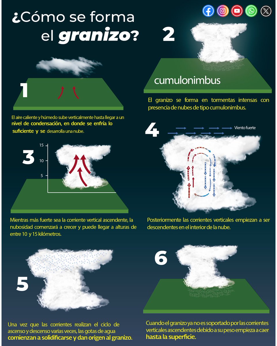 conagua_clima's tweet image. Así la #Granizada que cayó la tarde de hoy en las instalaciones del #Radar de Cerro Catedral, en el #EdoMéx. Checa cómo se forma el #Granizo en la imagen