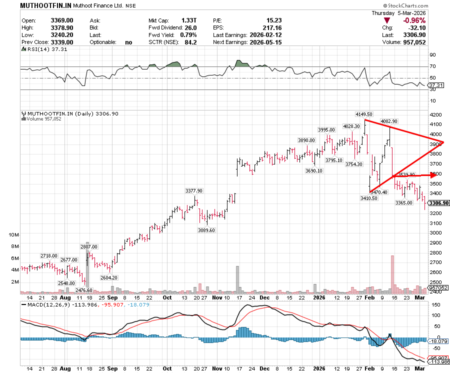 CHARTISKING's tweet photo. #muthootfinance -See power of Triangle Breakdown
•To see this ........u need Mentor !
#REDARROW on #Future chart -BELOW 3553 ---16th Feb
But #CutIndicator given sell on 12th Feb at of 4087
Count Money if u can !! https://t.co/UwimOseJyf