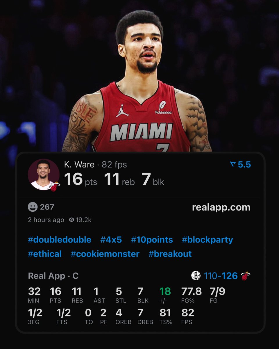 Kel’el Ware tonight:

16 points 
11 rebounds 
7 blocks 
5 steals
77.8% FG

Absolute madness 

(Via <a href="/realapp/">Real App</a> )