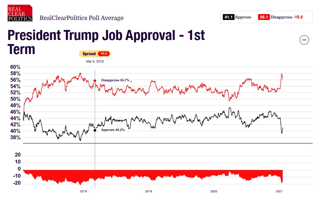 RejectRadicals's tweet photo. @RCPolling At this point in term one he was sitting at 40.2 Avg Approval rating, so overall stronger approval rating right now. Worth noting his approval generally trended better each year (Until Summer of 2020) https://t.co/D86jRW0bgX