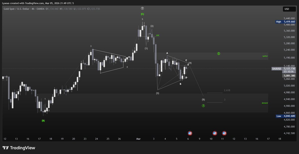 4H Update #XAUUSD #GOLD