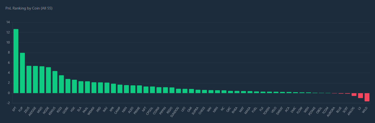 Jolenequant's tweet photo. Whether BTC breaks $70k or retraces to $65k doesn't change my sleep schedule. Delta-neutral arbitrage turned yesterday's chop into a clear 86.21 U win. Stop watching the ticker, start watching the spread. 💤💰
#CryptoSignals #AlgoTrading #GOLD #OilPrices https://t.co/q2xkkZfXQG