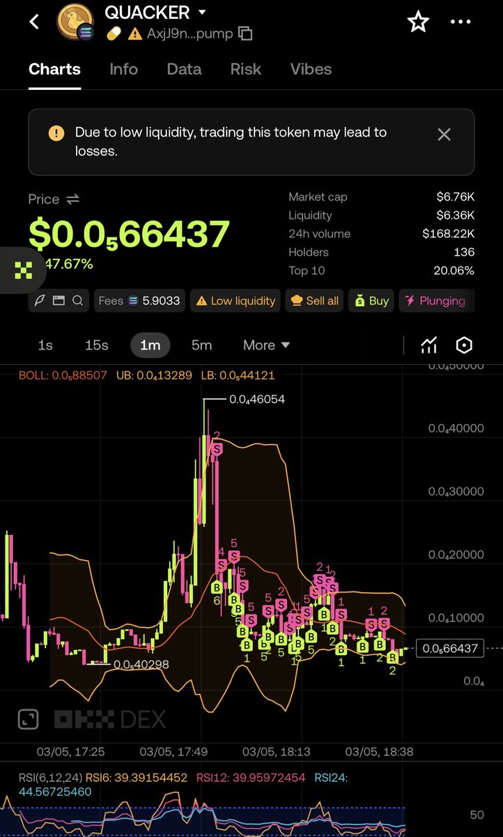 drtydrrrt's tweet photo. It tough for alot of coins even good projects if they dont get good momentum. This bot has been either pumping them then killing or killing after migration and they usually drop to below 10k Mc. And the charts graphs and candles yell at you im bouncin back. They go up and liquidity goes down and funds you leave drain little by little.