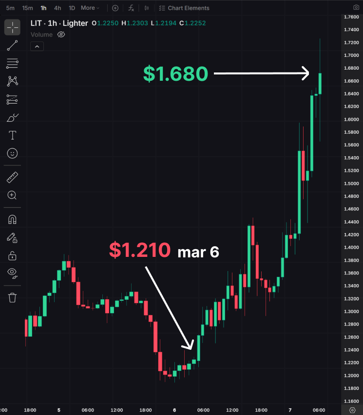 0xTorvex's tweet photo. $LIT is getting pushed by Uniswap and OKX, and I see a clean setup to $1.70.

$LIT is about $1.28 right now.

$1.70 is roughly 33% upside from here.

My OpenClaw flagged it because the flow suddenly stopped looking random.

Arkham shows $LIT moving through Uniswap V3 routes 22 hours ago.

122.6K $LIT went into a Uniswap V3 pool leg, about $160.6K.

Another 104.8K $LIT followed, about $137K.

Then the same size reappeared again through the Uniswap plumbing.

On the CEX side OKX lit up 1 day ago.

OKX hot wallet routes took 177.0K $LIT, about $237.2K.

Then 217.0K $LIT hit the same path, about $295.1K.

This is the classic pre-move shape.

DEX liquidity gets tuned first.

CEX inventory gets staged second.

Price stops dipping deep because the book stays fed.
I’ve seen this exact movie with $LIT before.

When OKX starts cycling inventory and Uniswap liquidity tightens, the tape usually grinds up, not chops down.

My path is simple.

Hold $1.25 to $1.30, reclaim $1.40, then magnets are $1.55 and $1.70.

Lose the base and it’s range again

Do you see $1.70 as the obvious target, or just another fakeout bounce?
