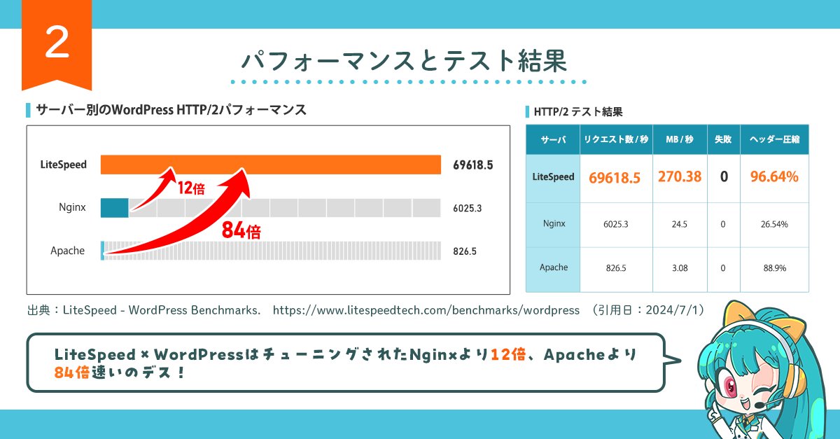 ABLENET_server's tweet photo. LiteSpeed×WordPressは
最大84倍高速！🚀

ABLENETレンタルサーバーは、
Webサーバーに軽量・高速なLiteSpeedを使用！
さらにLiteSpeedCacheも利用可能でWordPressを高速化⚡
アクセスが集中しても安定した高速なウェブサイトを提供できマス！

▼詳細はこちら
https://t.co/qXDKwTggmc

#ABLENET  #WordPress #レンタルサーバー