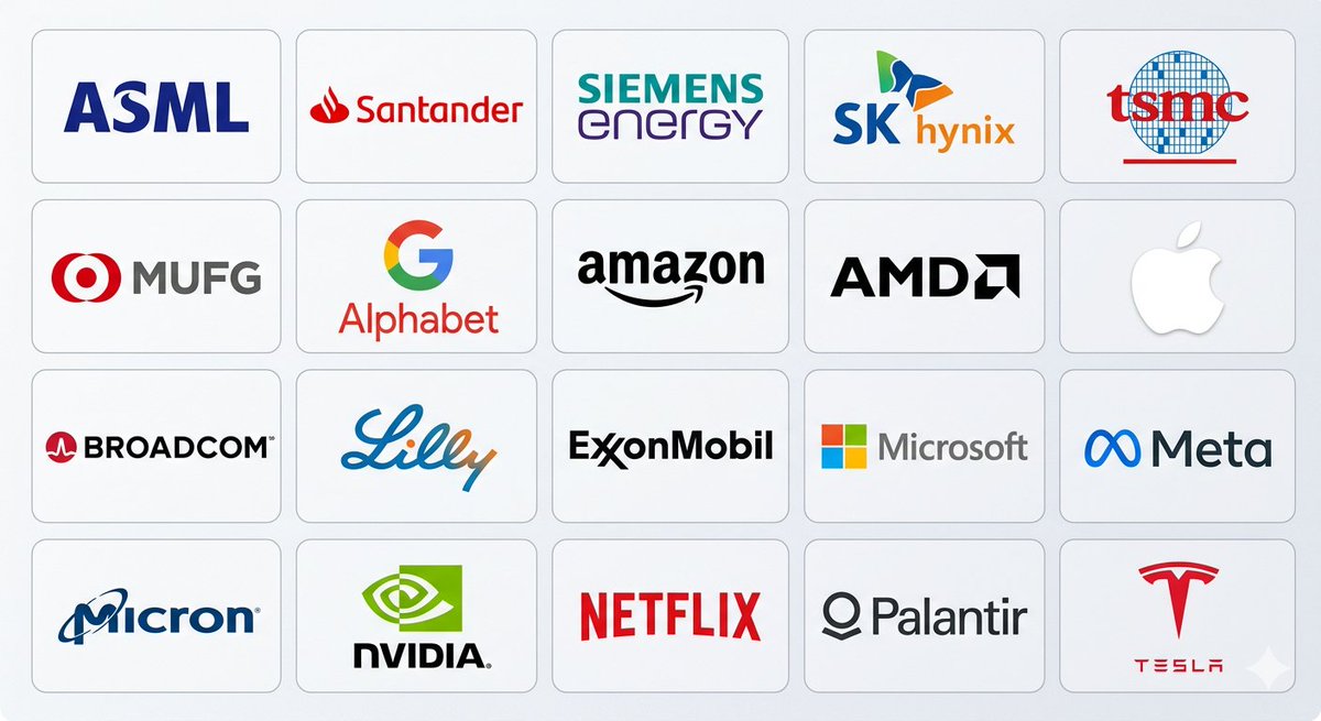 [ 세계에서 가장 중요한 20개 주식 ] 

이번엔 업종별로 묶고, 간략한 소개입니다!

👉반도체 장비 및 제조
*ASML: EUV 시스템에 대한 AI 수요에 힘입어 기록적인 실적을 발표, High NA 리소그래피 채택이 가속화
*TSMC: AI 수요를 충족하기 위한 지속적인 투자로 특히 2nm 및 고급 노드에서 파운드리