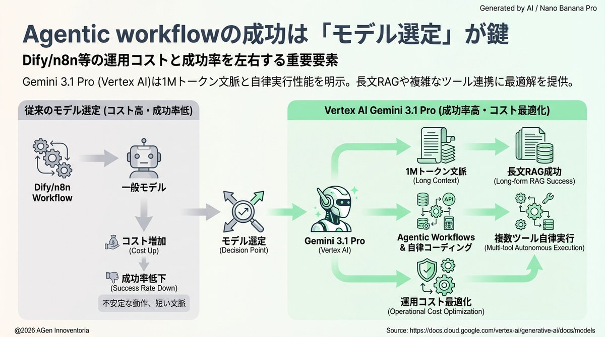 tkosht's tweet photo. Dify/n8n等のAgentic workflowは「モデル選定」で運用コストと成功率が決まる
Vertex AIのGemini 3.1 Proは1Mトークン文脈+agentic workflows/自律コーディング性能を明示。長文RAGや複数ツール実行の設計に効く #VertexAI #AgenticWorkflow ¥nhttps://docs.cloud.google.com/vertex-ai/generative-ai/docs/models
