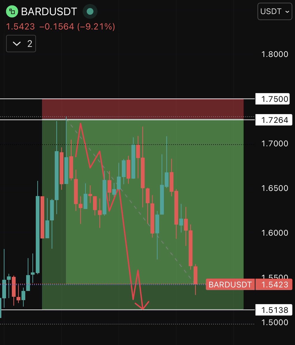 RedHotTrade's tweet image. #BARD #BARDUSDT 

-20% short here 🩸

Shorting crime is easy
