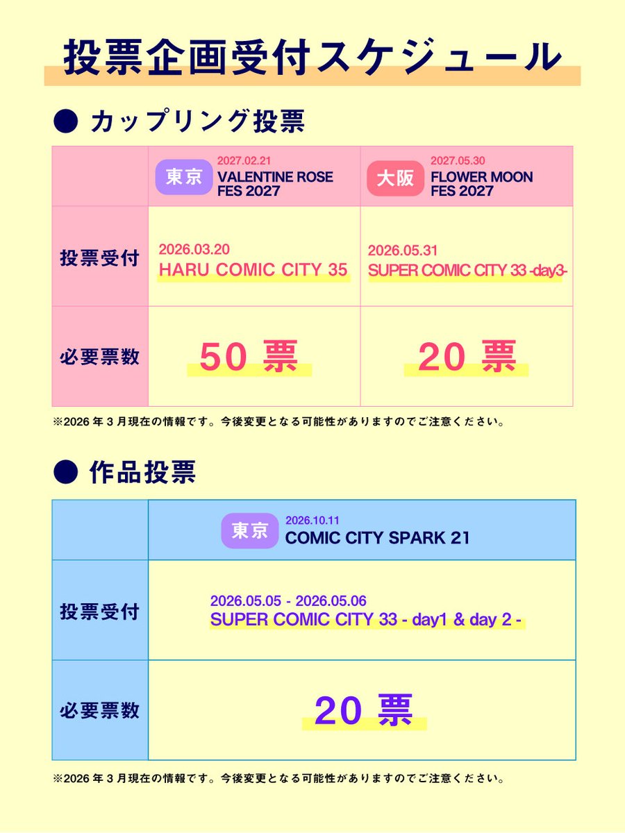 ◤◢◤投票企画受付スケジュール◢◤◢
投票ご予定の皆様へ
現在、Akaboo専用投票引換券を利用した投票企画が複数決定しております。
以下画像を参考に、ご自身が開催したいオンリー種別と日程を十分ご確認のうえ投票をお願いします。＊注意：各投票ごとに集計は異なります。