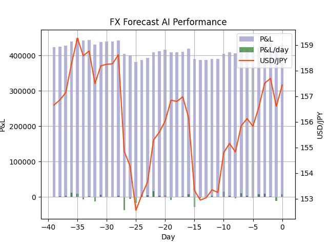 takonegi15's tweet photo. FX天気予報 FX Weather Forecast
明日の #ドル円 は上がるでしょう。
Tomorrow's #USDJPY will be Up.
天気予報のようにFXレートをAIで予想してつぶやいています。
今日までの損益+431,700円(前日比+8,300円)
詳細→ https://t.co/6JXPGRsnT1
#FX #FX予想 #FX予報 #FXForecast https://t.co/e37YrUskaa