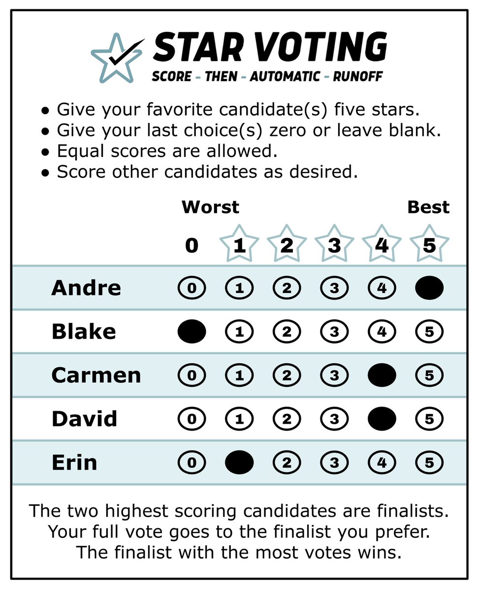STAR Voting California tweet media
