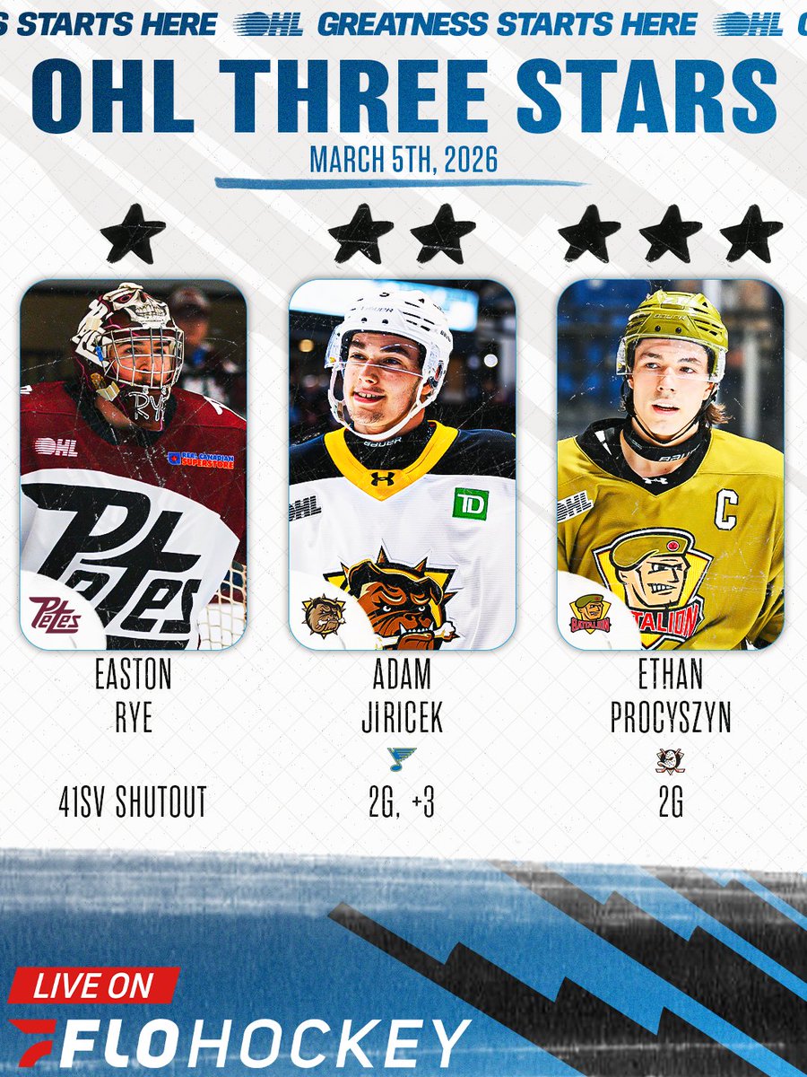 #OHLThreeStars | <a href="/FloHockey/">FloHockey</a> 

Easton Rye stood on his head with a shutout in the <a href="/PetesOHLhockey/">Peterborough Petes</a> shootout win, Adam Jiricek (#stlblues) scored a pair in the <a href="/BulldogsOHL/">Brantford Bulldogs</a> win, while Ethan Procyszyn (#FlyTogether) hit the 30-goal mark with two for the <a href="/OHLBattalion/">North Bay Battalion</a>