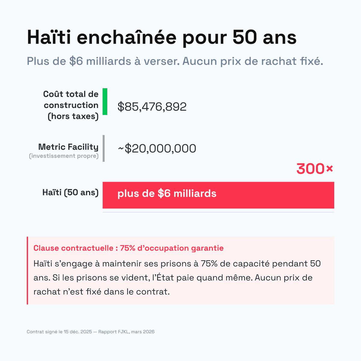 🚨 Haïti finance la construction de ses propres prisons : 85 millions de dollars.   

→ Haïti paie ensuite le prestataire privé pendant 50 ans, jusqu'en 2075, plus de 6 milliards. 
→ L'investissement du contractant : 20 millions. 
→ Une clause garantit 75% d'occupation.