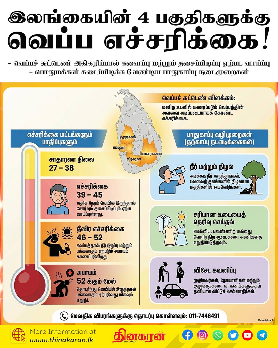 ThinakaranLK's tweet image. இலங்கையின் 4 பகுதிகளுக்கு
வெப்ப எச்சரிக்கை!

- வெப்பச் சுட்டெண் அதிகரிப்பால் களைப்பு மற்றும் தசைப்பிடிப்பு ஏற்பட வாய்ப்பு

&amp;gt;&amp;gt; thinakaran.lk/?p=181138

#WarmWeather #HeatIndex #DepartmentOfMeteorology #Sabaragamuwa #Kurunegala #Gampaha #Monaragala #Thinakaran #SriLanka #LKA #SL