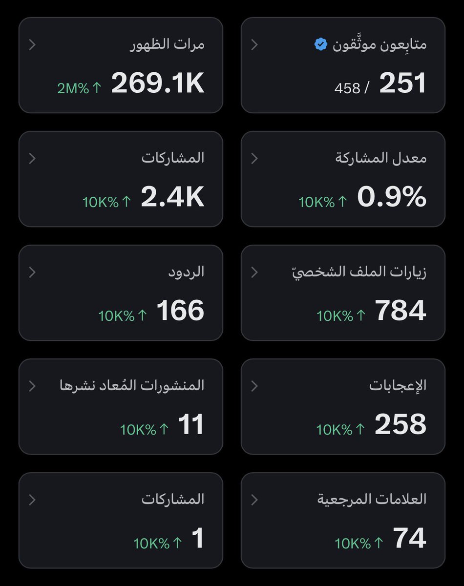 إذا حسابك صغير وناقصك متابعين موثقين عشان الأرباح 🔴 
→ تابعني  
→ ريتويت التغريدة  
→ اكتب "تم"  

بإذن الله أتابع كل من يكتب تم (موثقين فقط) 🚀

#نشط_الآن #ارباح_توتير