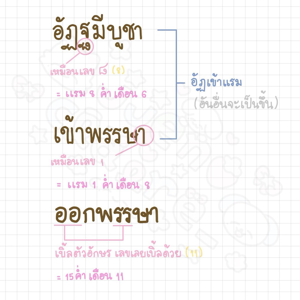 ทริคจำวันสำคัญทางพระพุทธศาสนา🪷

ฉบับเราเองคับ ทริคนี้เราใช้ตั้งแต่สมัยป.4 ก็เลยอาจจะแปก ๆ หน่อย 55555555555 คือเราจำตรง ๆ ไม่ค่อยจะได้ แต่พอจำแบบนี้เราจำได้ เลยเอามาแชร์เผื่อใครจำแปก ๆ แล้วจะจำได้เหมือนกันคับ สรุป จำยากกว่าเดิม555555555555 ㅜㅗㅜ

#dek69 #Alevel69