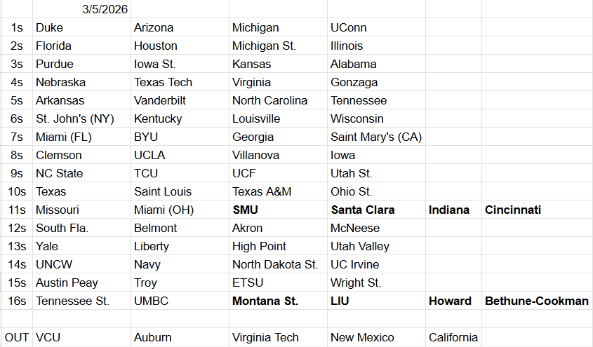 MetsNerd's tweet photo. Time to being my style to Twitter. Bracketology for 3/5. But I keep flipping flopping on a few things I think the committee will do https://t.co/agfBu02CPi