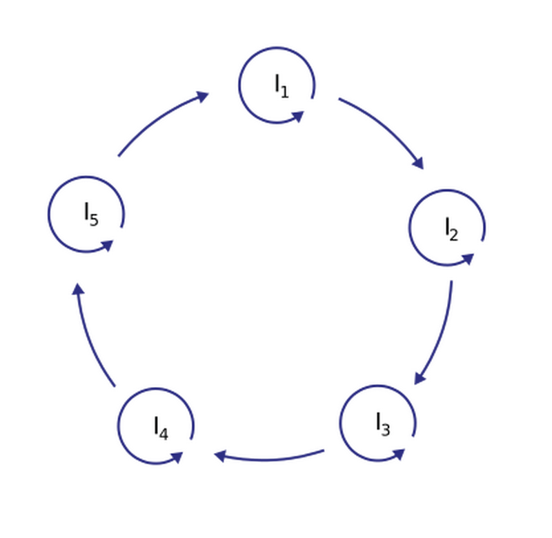 Encyclopedia_X's tweet photo. 🧬 The #Hypercycle: How Life Could Begin
Self-replicating #molecules in a cyclic, autocatalytic network. Proposed by #Eigen (1971) to solve the error threshold problem—explaining how short genetic sequences could store life's essential information. ⚛️
🔗 https://t.co/6hy9mjPelq https://t.co/a5NtvOsiYG