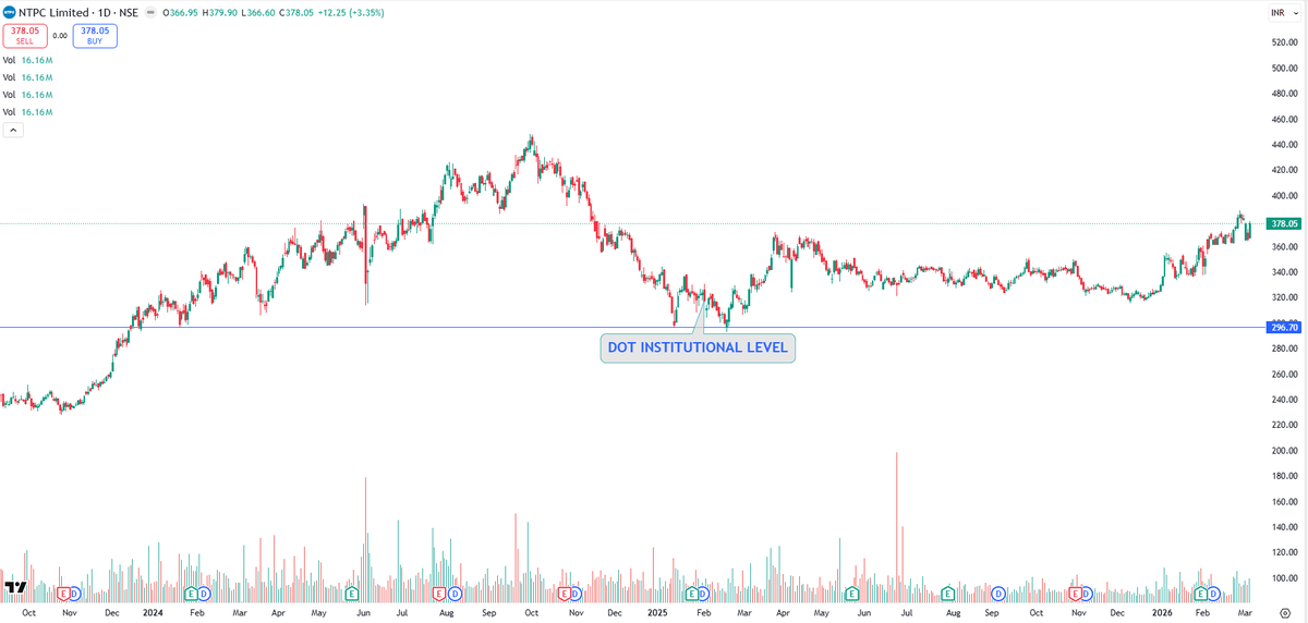 EyeOn_Trade's tweet image. #NTPC 
NO BUY SELL HOLD RECO!

📢 For risk disclosures, disclaimers, MITC, investor charter, grievances, and more, please visit: eyeontrade.com
