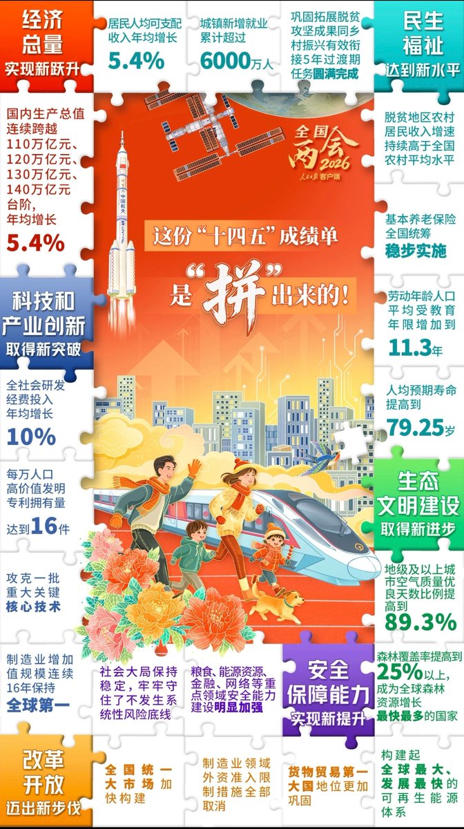 wildfiredv's tweet photo. ～拼出来的成绩～ #两会 https://t.co/atXHuvSFVj