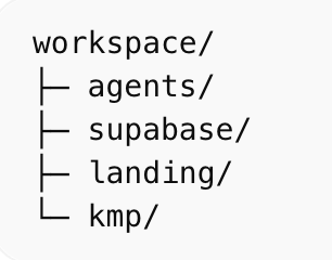 andoctorey's tweet photo. I think startups should keep all repositories in one workspace so AI agents can access the whole system. https://t.co/OlK9BvjrYS