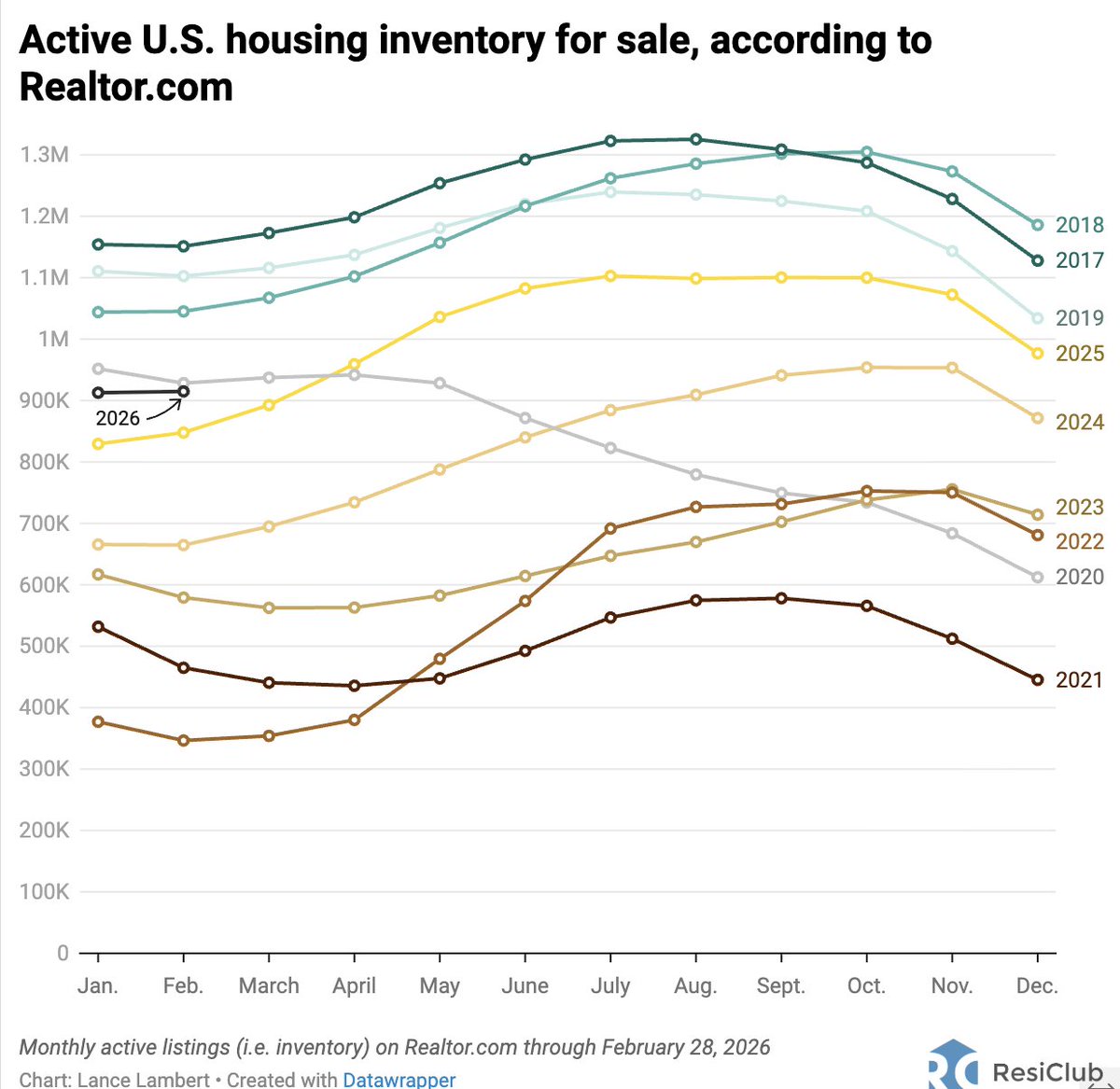ResidentialClub's tweet photo. Active inventory for sale (through end of February)

Feb 2017 -> 1,151,120
Feb 2018 -> 1,045,153
Feb 2019 -> 1,102,660
Feb 2020 -> 928,343
Feb 2021 -> 464,919
Feb 2022 -> 346,511
Feb 2023 -> 579,264
Feb 2024 -> 664,716
Feb 2025 -> 847,825 
Feb 2026 -> 914,860 https://t.co/UYPqYDFxD9