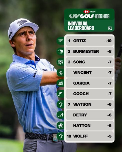 CHASEK3LLY's tweet photo. Leaderboard after round 1 in Hong Kong 🇭🇰

You cant tell me this leaderboard isn’t stacked 👀 

@livgolf_league https://t.co/9daYE1fh22