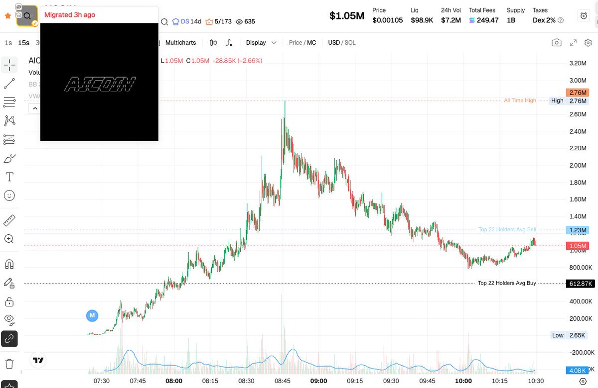 DrChains1's tweet photo. BUY THE DIP: $AICOIN
Trade: https://t.co/pkV640bHjo
𝗡𝗮𝗿𝗿𝗮𝘁𝗶𝘃𝗲:
AICOIN源于chudthedev在Anthropic GitHub上发现的理论加密货币，社区置顶推文提及Anthropic的GitHub中提到的唯一代币是Claude相关的AI Coin。该代币通过Discord和X平台的社区驱动推广，利用空投、抽奖等激励机制吸引用户参与，并借助Telegram和Twitter上的KOL推广及多链活动加速扩散。
AICOIN originates from a theoretical cryptocurrency discovered by chudthedev on Anthropic's GitHub. The pinned community tweet mentions that the only token mentioned in Anthropic's GitHub is the Claude-related AI Coin. The token is promoted through community-driven efforts on Discord and X, utilizing incentive mechanisms like airdrops and lotteries to attract users, and accelerating its spread through KOL promotions and multi-chain activities on Telegram and Twitter.
𝗦𝗺𝗮𝗿𝘁 𝗠𝗼𝗻𝗲𝘆 𝗔𝗰𝘁𝗶𝗼𝗻:
KOL Buyers: 0
TG Channel & KOL Calls: 11

$AICOIN is capturing significant attention by bridging the gap between cutting-edge AI research and the crypto space. With its unique origins tied to Anthropic’s GitHub and the Claude ecosystem, it carries a powerful narrative. The project’s vibrant, community-led growth—fueled by strategic airdrops and multi-chain expansion—demonstrates incredible momentum. It’s an exciting fusion of AI innovation and grassroots energy that is quickly gaining traction across social platforms.

$AICOIN 将前沿的 AI 研究与加密领域完美结合，展现出巨大的潜力。其源自 Anthropic GitHub 及 Claude 生态的独特背景，赋予了它强大的叙事魅力。在社区驱动下，通过空投激励和多链布局，该项目正释放出惊人的增长动能。这种 AI 创新与社区活力的碰撞，使其在社交平台上迅速崛起，未来充满无限可能。
217dt9idH1Q9UXT8rjpknnyFggizXUVD2r5EZNjopump
#meme #fomo #nfa #btc #sol #bsc