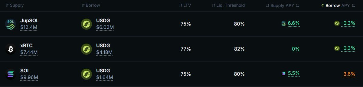Some vaults are so well-incentivized that you're getting paid to borrow.

Right now, you can borrow USDG against your JupSOL or xBTC with a -0.3% rate.

Yes, negative.