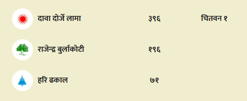 पार्टिले पनि हेप्नी माइक काट्ने, जनताले पनि पत्ता काट्देछ्न कि के हो?😀