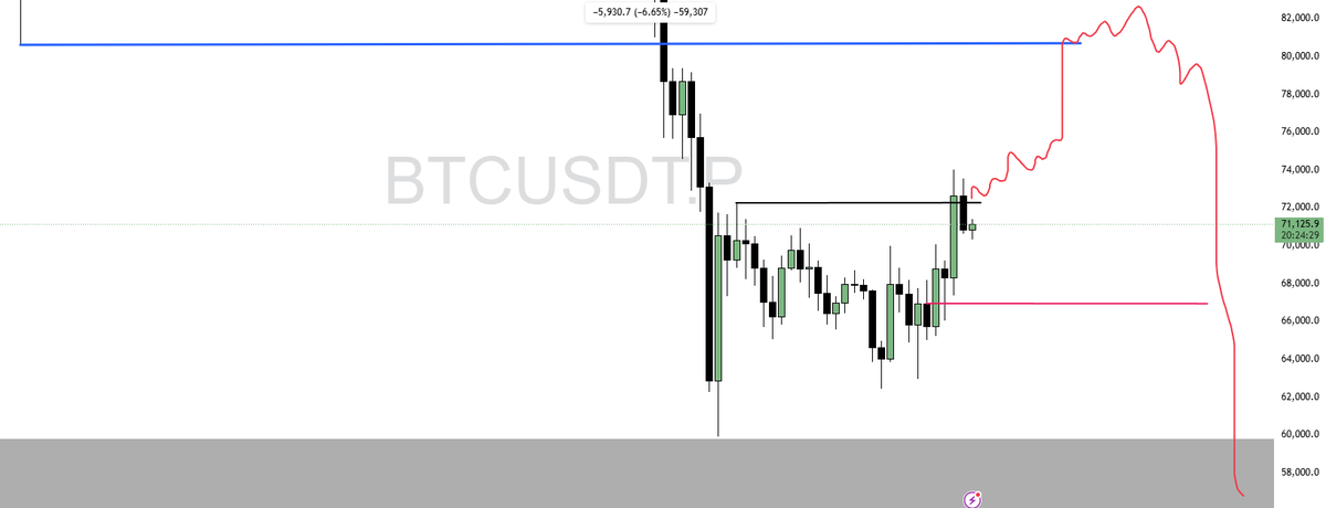JunarXBT's tweet photo. $BTC upcoming days plan

Called dump 97k to 60k ✅
Called pump 65k to 74k ✅

Finally now i'm seeing in the chart 2 scenario is possible to play. if BTC flip 74k in HTF its good for run to 80k level

Another one scenario is if its lost 70k below thats sign of lower without any higher.

ALready 74k short is paid off 4% down move and risk free ride, now wait for this two levels.

Don't complicate to trade just follow the plan that's always great one in end of the results.