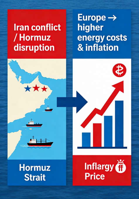 macro_pulse's tweet photo. Europe faces rising economic risks as the Iran war disrupts energy routes. Gas prices have surged and supply fears grow, exposing the EU’s dependence on Middle East LNG. ⚠️⛽ 
#Europe #IranWar #EnergyCrisis #GasPrices #Economy https://t.co/7YQTPrneKC