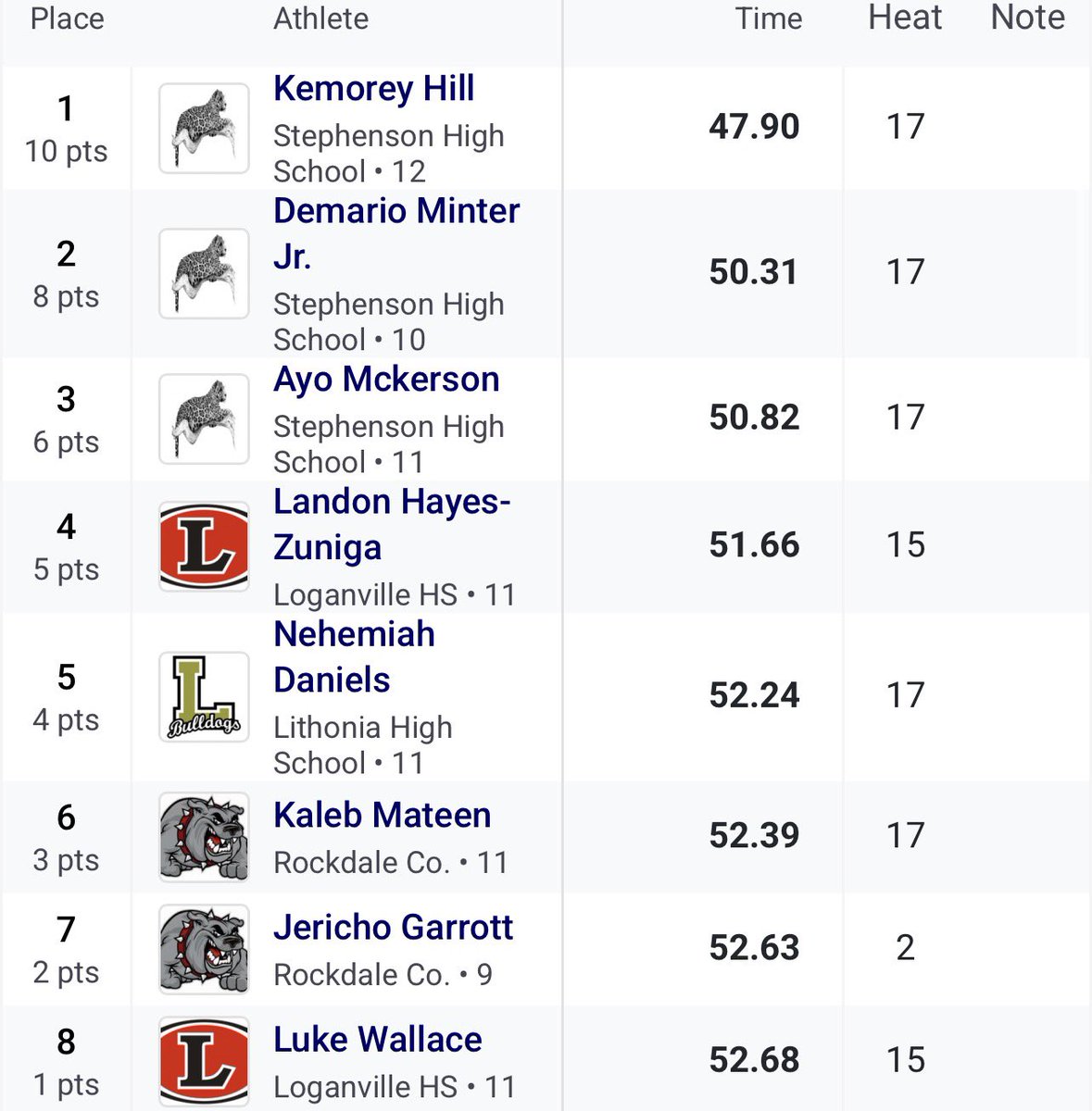 Landon_HayesZ25's tweet photo. I had the opportunity to run the 400 at the Archer All-Comers meet with a PR of 51.66, taking 1st in my heat, 4th overall. 

Now I’m locked for the Classic City Invite, at UGA, after getting a solid workout in. 

#CollegeRecruiting #NCAA #TrackRecruit #StudentAthletes #FutureCollegeAthlete
#NCAARecruit #classof2027
@CoachTrent1 @LHSAthl @UGATrack
@UNC_BearsTFXC @KSUTrackFieldXC
@travismillerx13 @og_triple_og