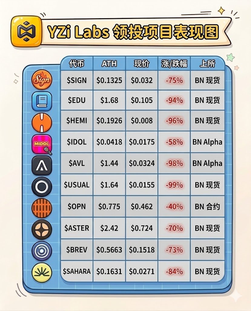 0x_weihang's tweet photo. @yzilabs 真是三十年河东，三十年河西

遥想21年币安 ico 的项目，随便一个拿住都好多倍

好比985的顶级天赋资质

改完名后的表现，直接弱化成年段倒数差生

问世间，投资为何物？直教人DYOR成空，HODL变尘土
💀💀💀 https://t.co/pOwdVDIhRP
