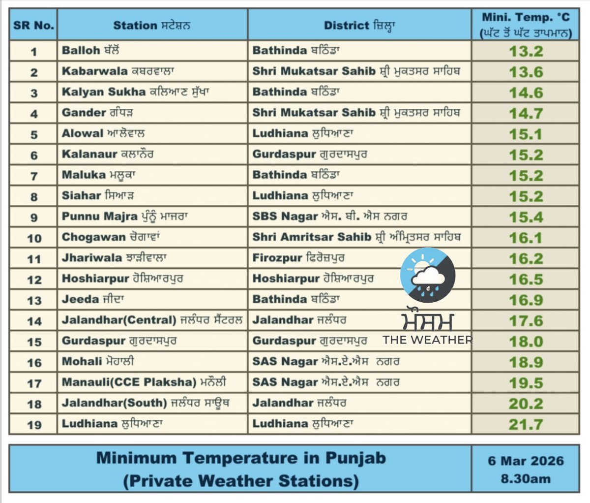 mausam_the49212's tweet image. #ਘੱਟੋ_ਘੱਟ_ਤਾਪਮਾਨ ਪੁੱਜਾ 20°C ਤੋਂ ਪਾਰ 
 ਜਲੰਧਰ 20.2°C , ਲੁਧਿਆਣਾ 21.7°C 
#minimumtemperature 06/03/2026