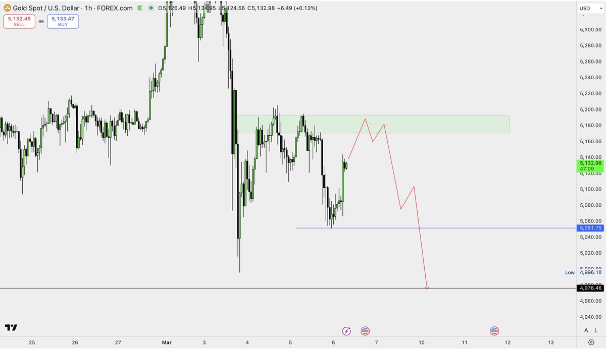 Cashvolumes's tweet photo. $XAUUSD

According to the 1h analysis, If we receive any rejection from our major resistance area then I'm personally looking for a selling opportunity from:-

5170.90 & 5180.90

Targets:- 5100.90 / 5040.90 / 4976.46

If we receive any rejections, then we will execute our positions, otherwise stay away from the market.

Don't place any advance orders for now. Use good bearish confirmations for the execution.

Good luck🧞‍♂️

#XAUUSD #GoldTrading