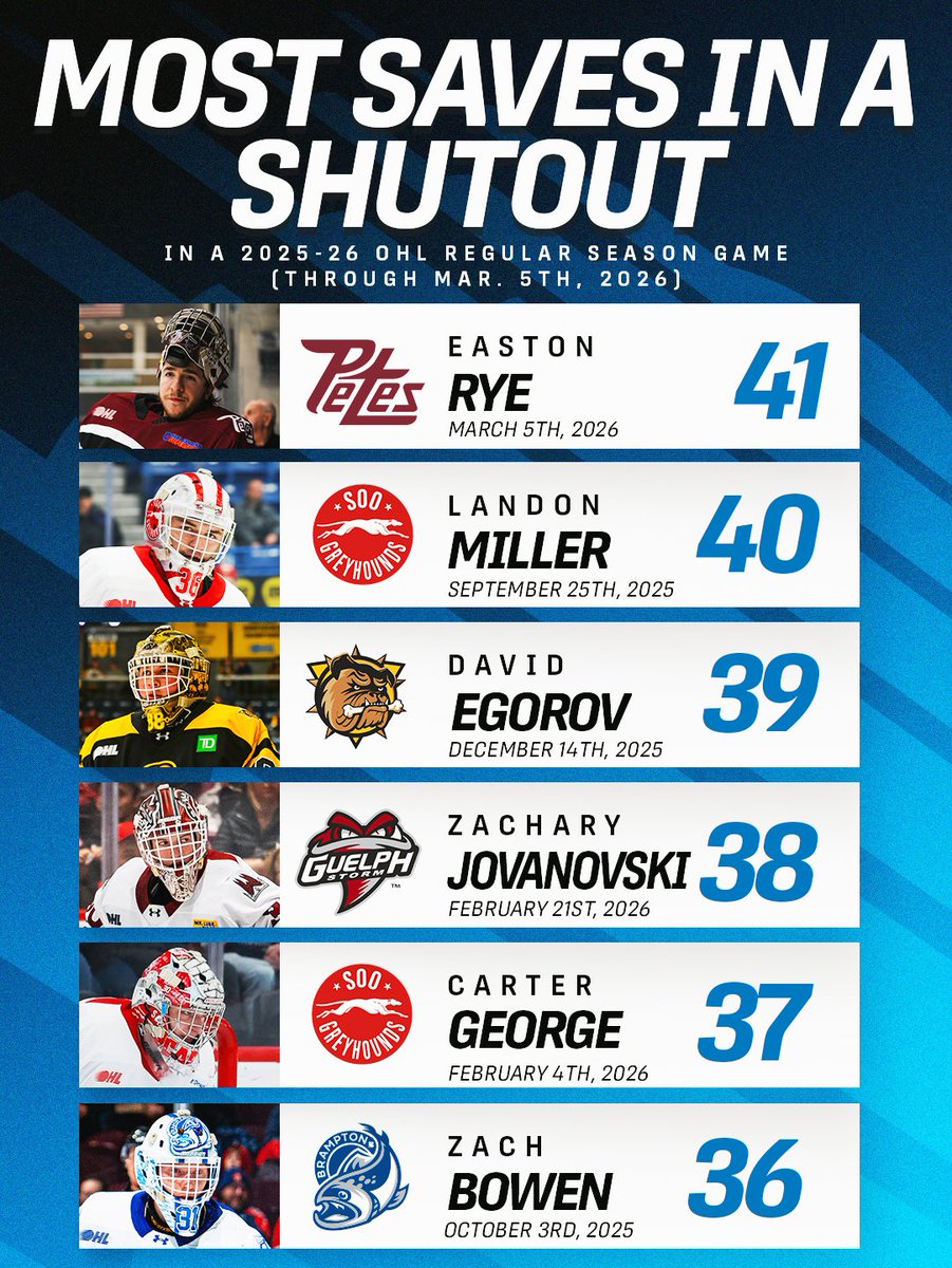 A full slice of Rye Bread tonight. 🍞

Easton Rye’s 41-save performance leads the league for most saves in a shutout this season.